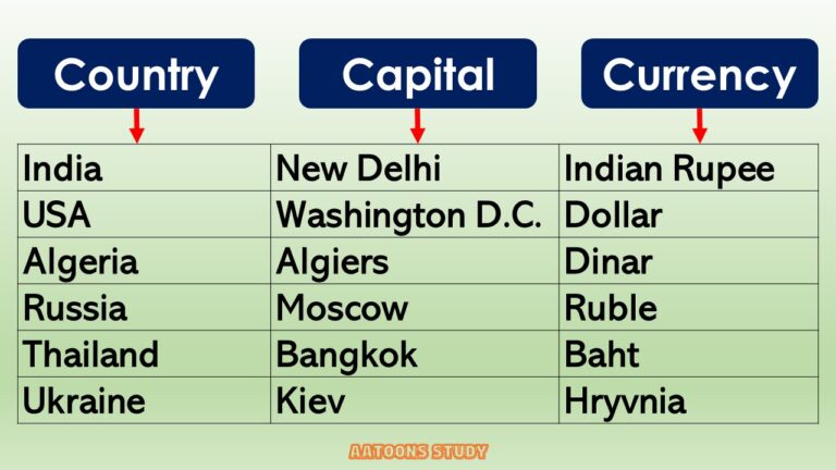 Country Capital Currency