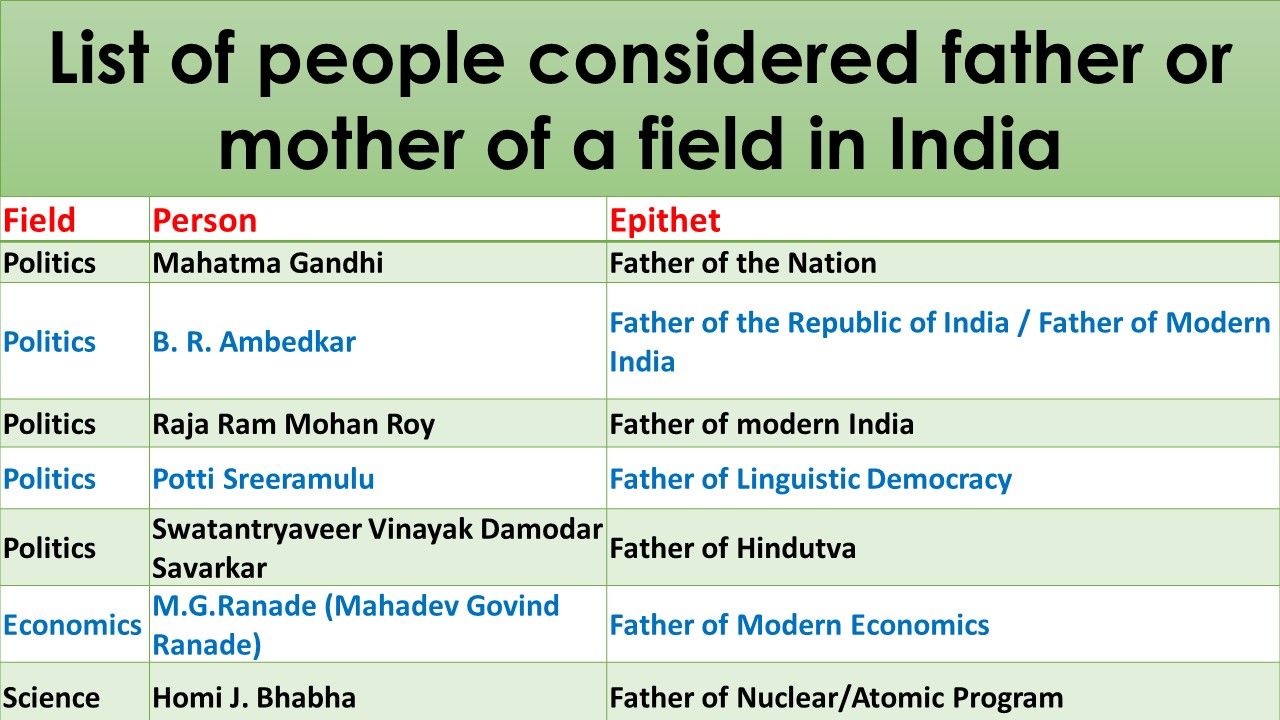 List of people considered father or mother of a field in India