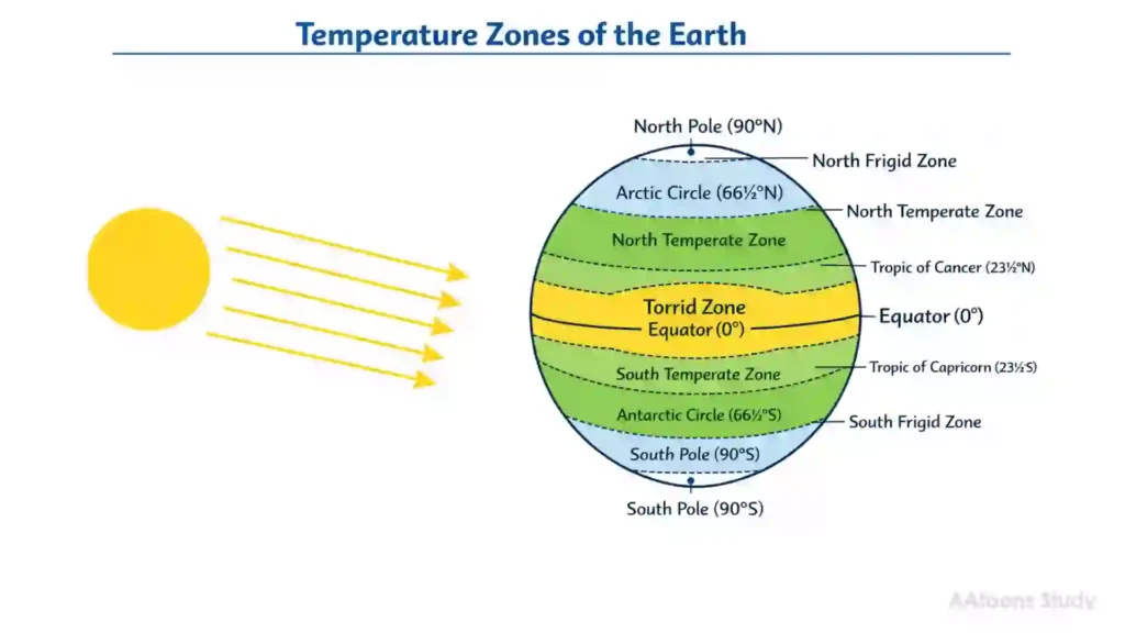 Temperature zone off the earth