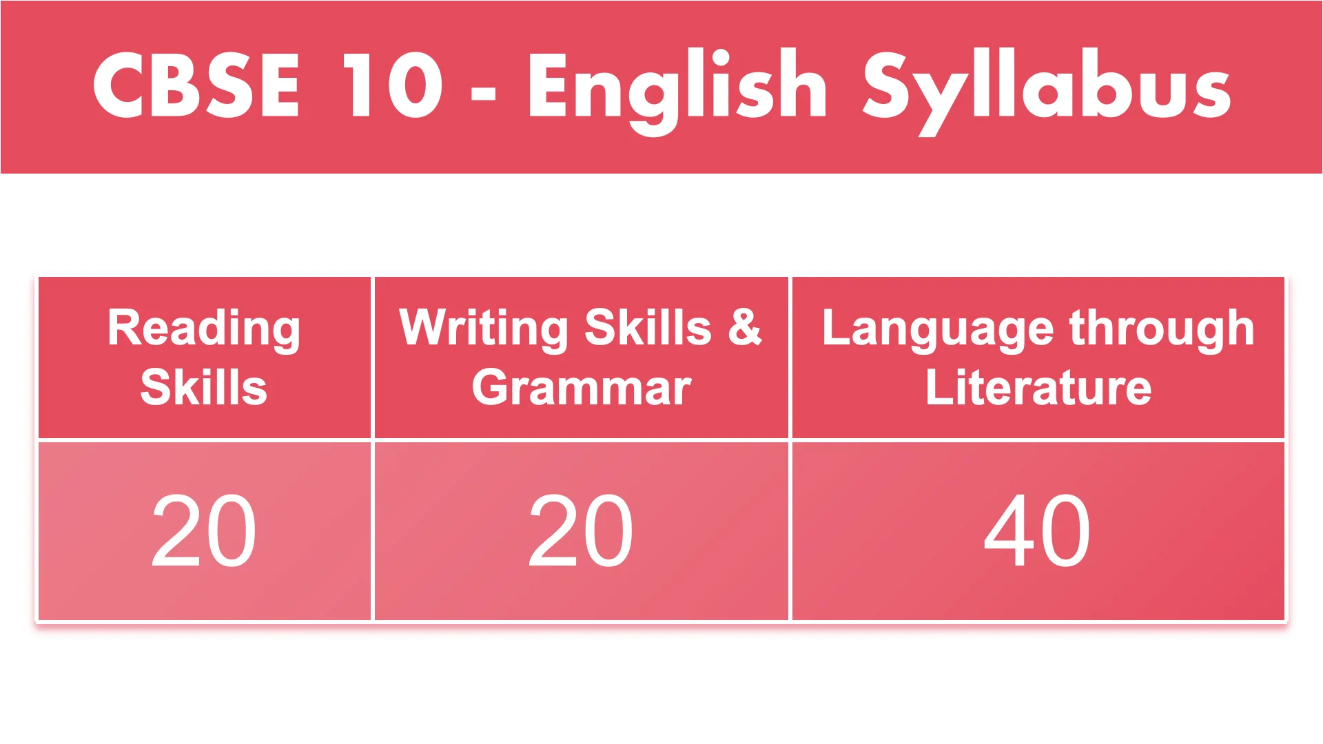 CBSE class 10 syllabus